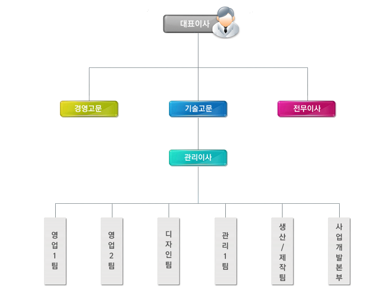 /조직도